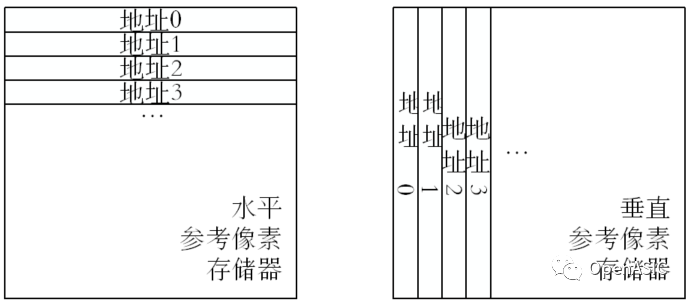 视频编解码芯片设计原理----05 整像素运动估计